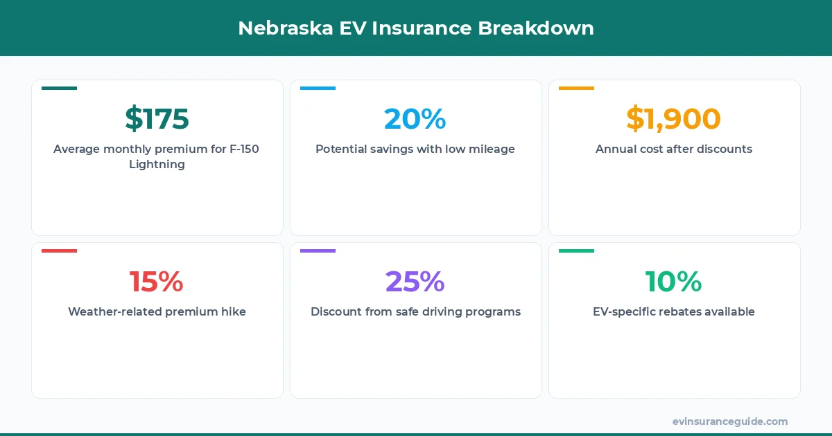 Nebraska EV Insurance Breakdown