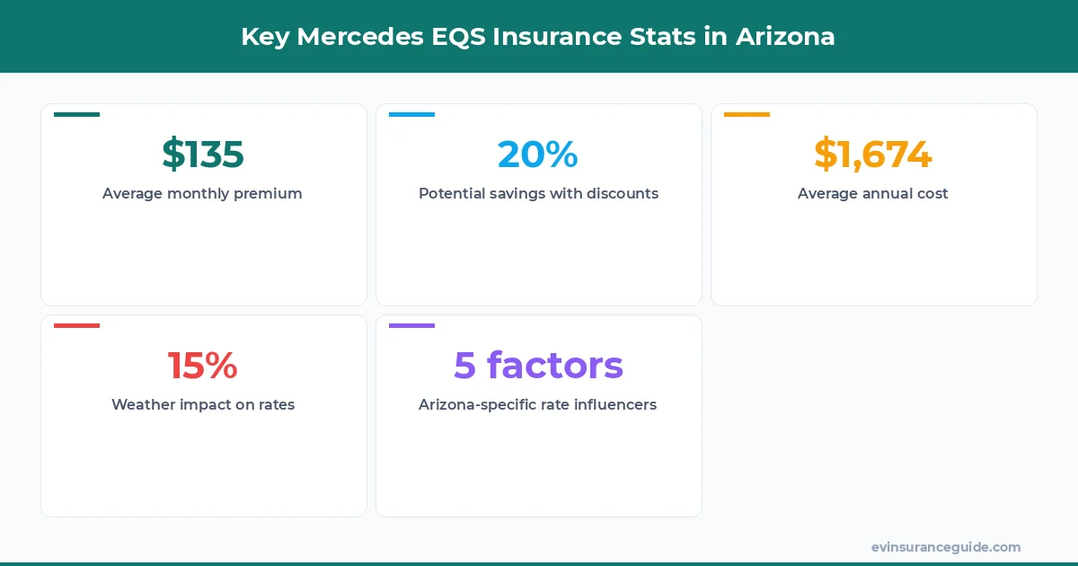 Key Mercedes EQS Insurance Stats in Arizona