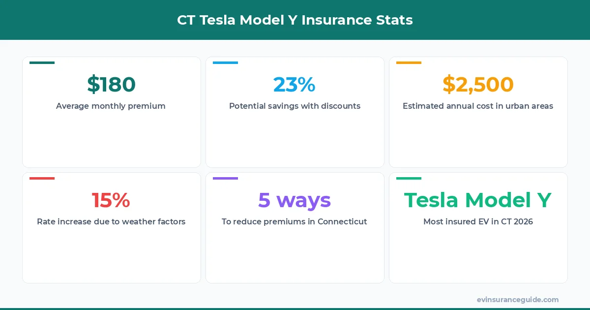 CT Tesla Model Y Insurance Stats
