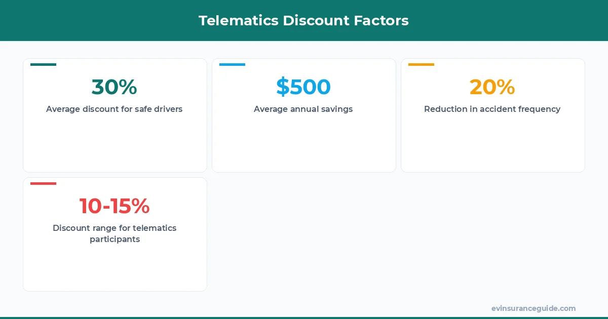 Telematics Discount Factors