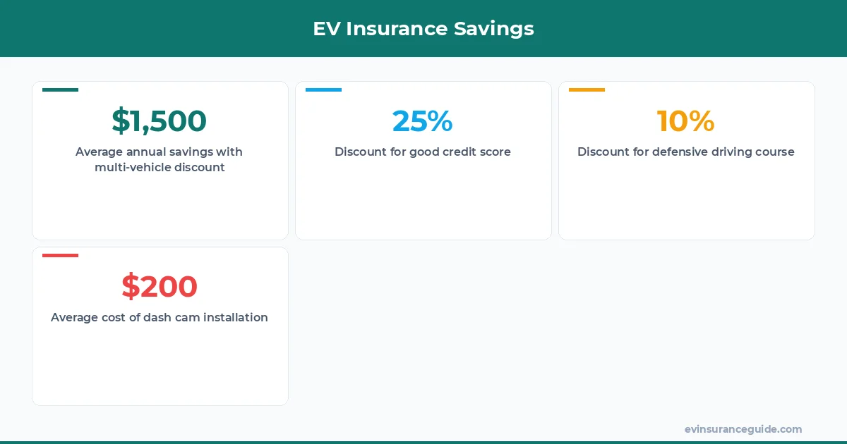 EV Insurance Savings