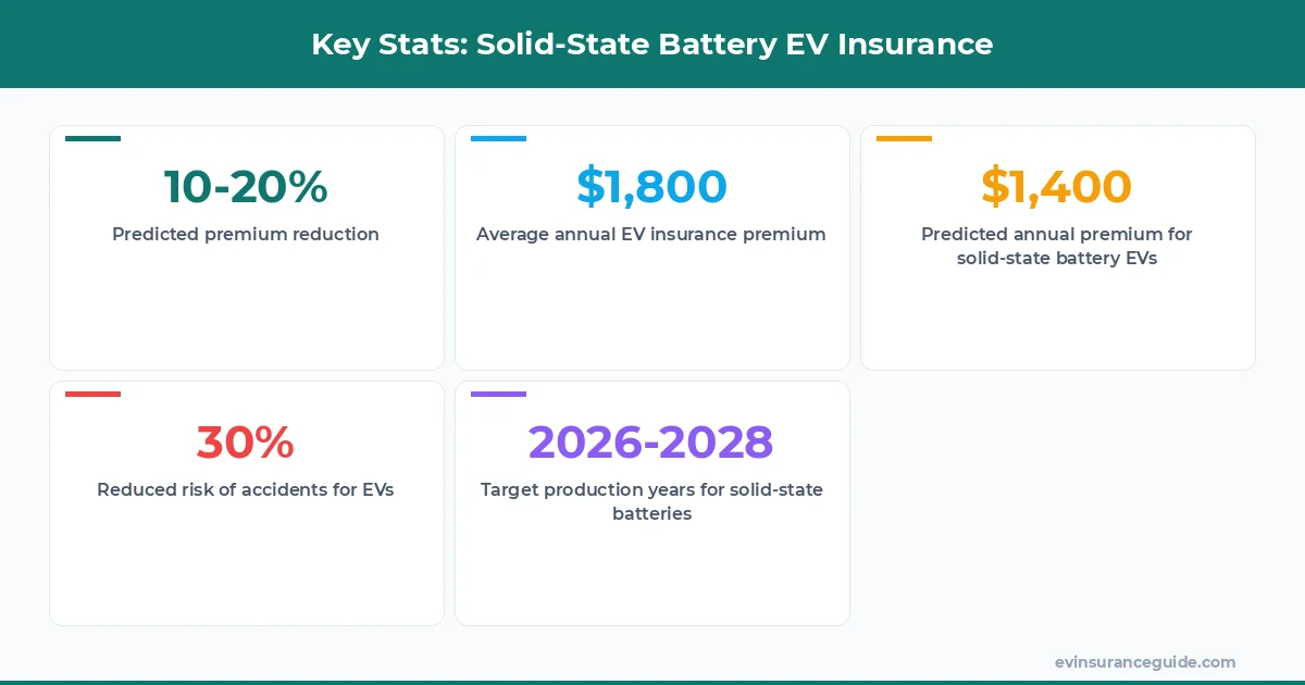 Key Stats: Solid-State Battery EV Insurance