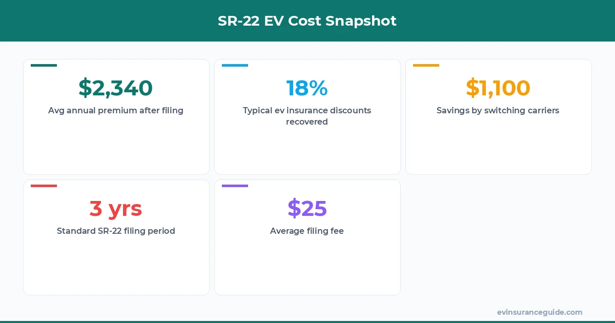 SR-22 EV Cost Snapshot