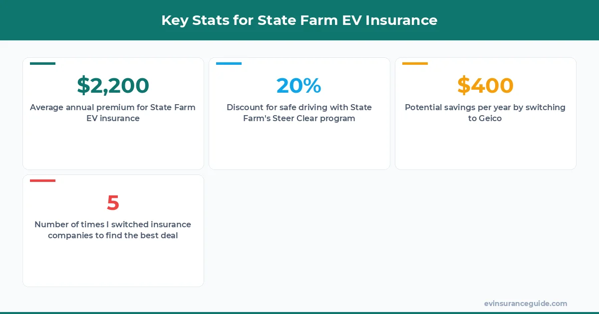 Key Stats for State Farm EV Insurance