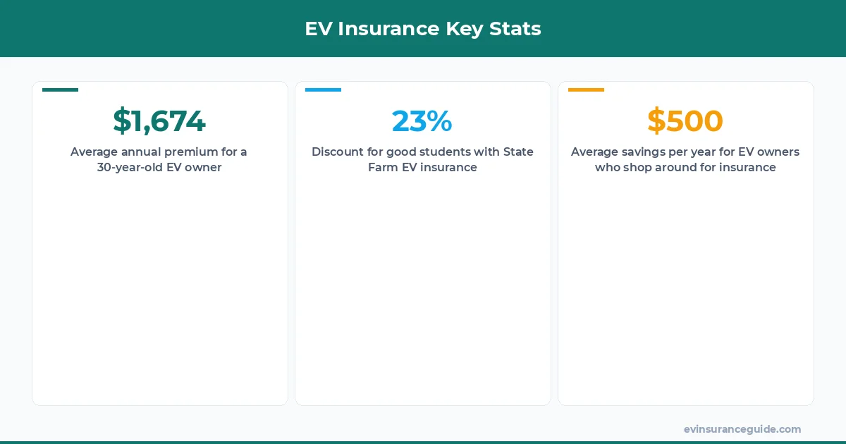 EV Insurance Key Stats