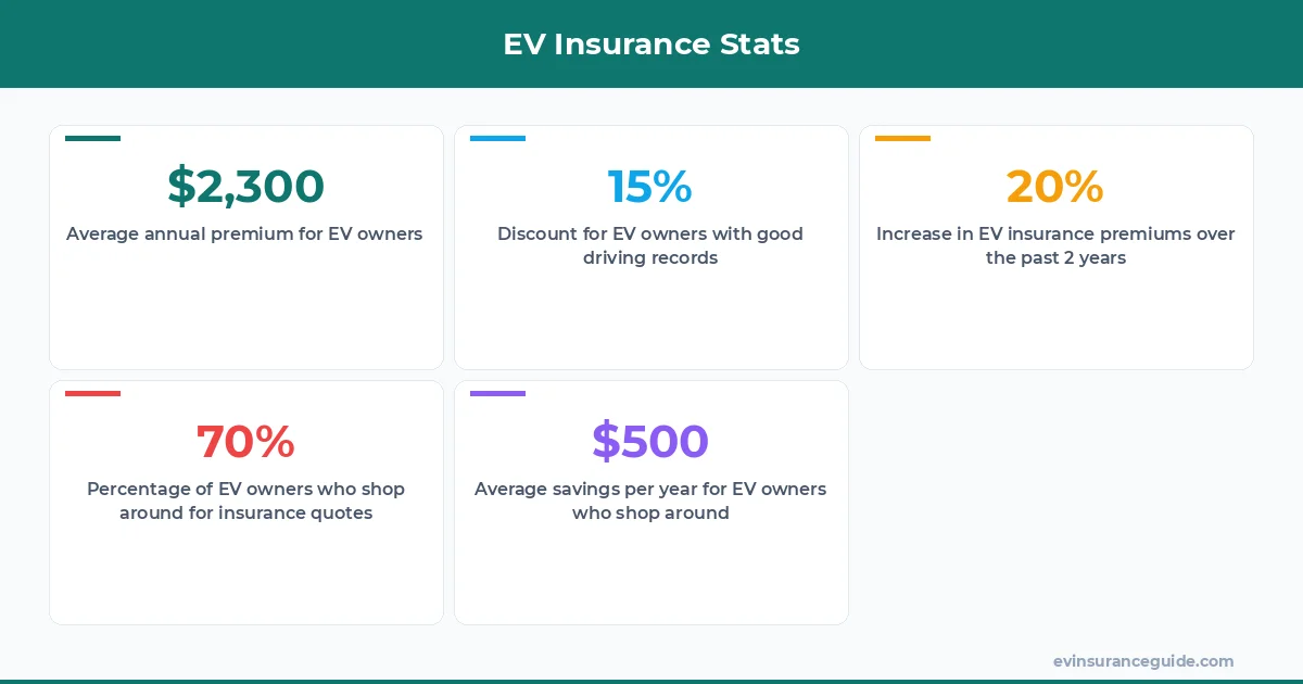 EV Insurance Stats