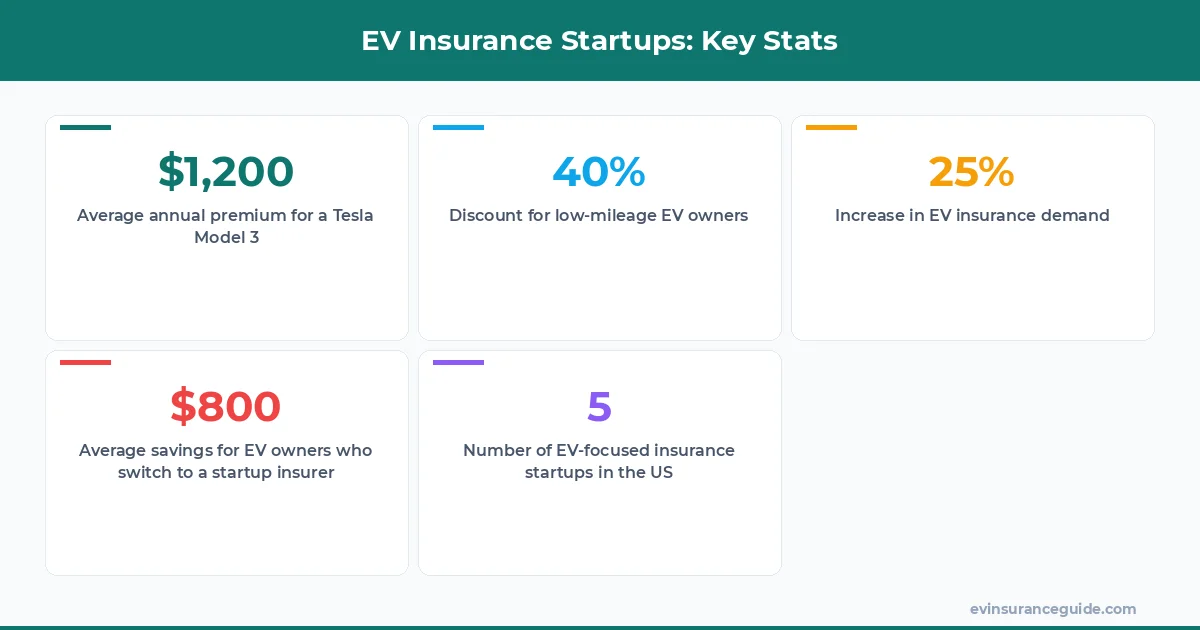EV Insurance Startups: Key Stats