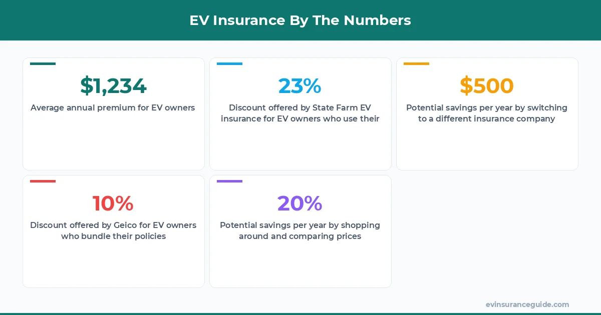 EV Insurance By The Numbers