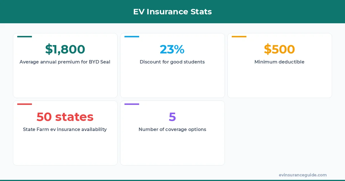 EV Insurance Stats