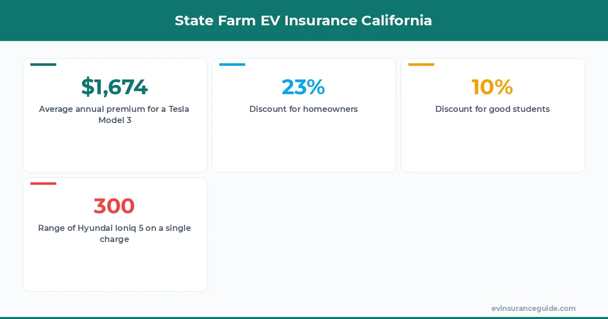 State Farm EV Insurance California
