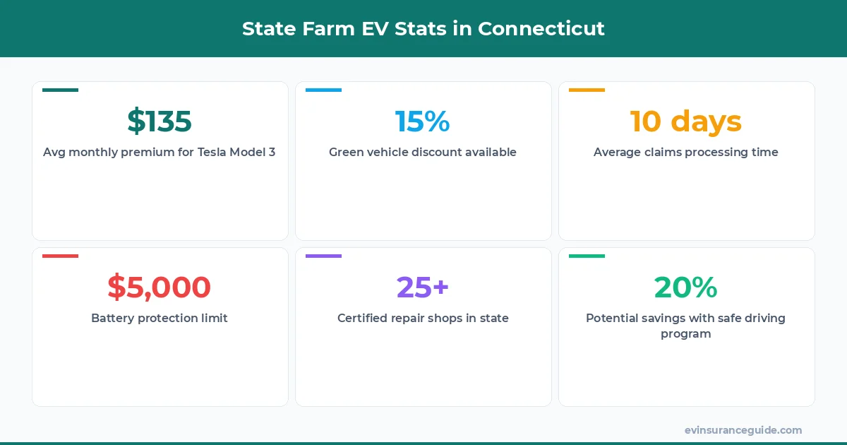 State Farm EV Stats in Connecticut