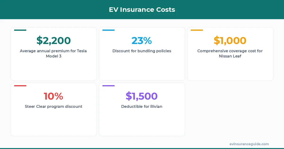 EV Insurance Costs