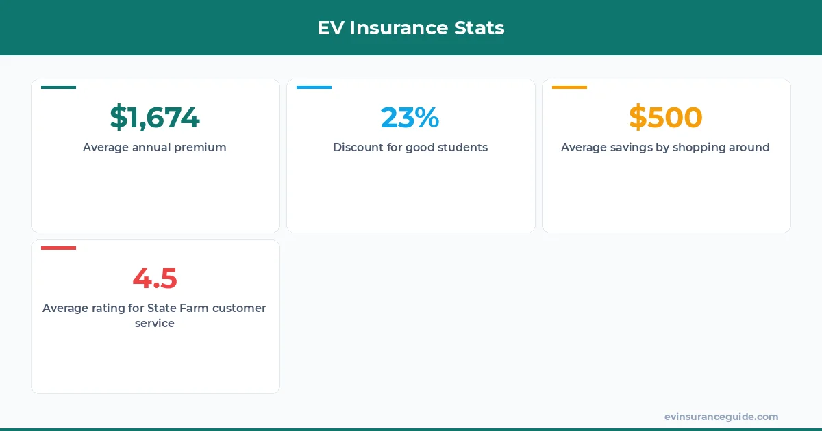 EV Insurance Stats
