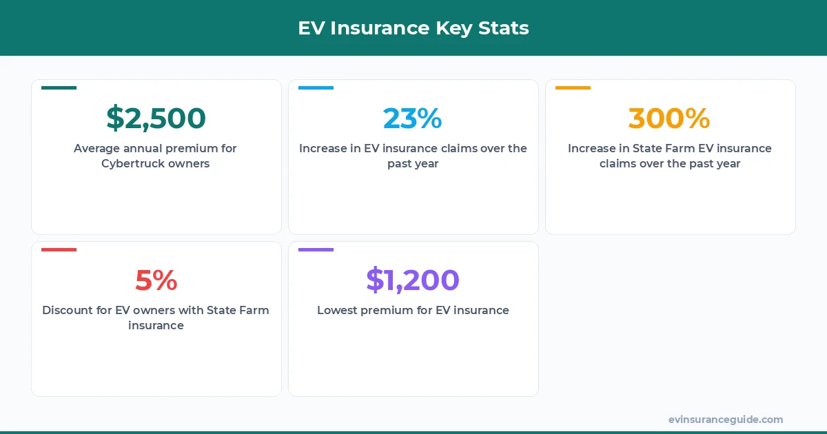 EV Insurance Key Stats