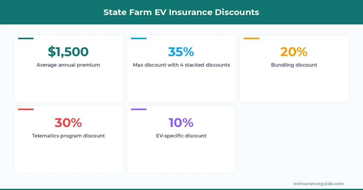 State Farm EV Insurance Discounts