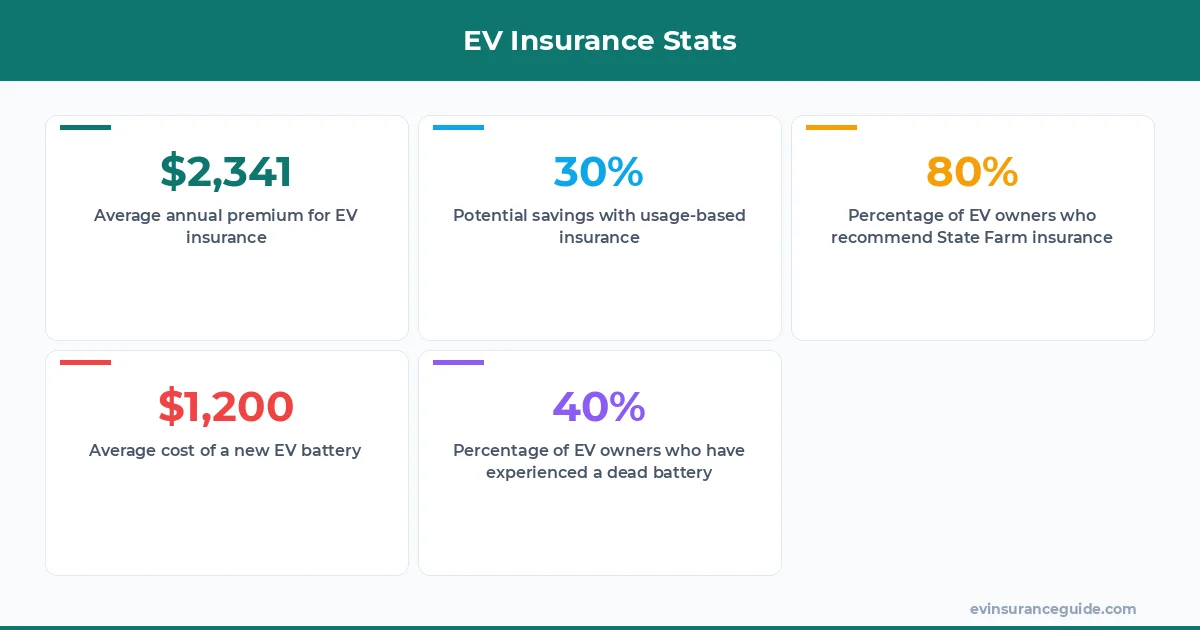 EV Insurance Stats