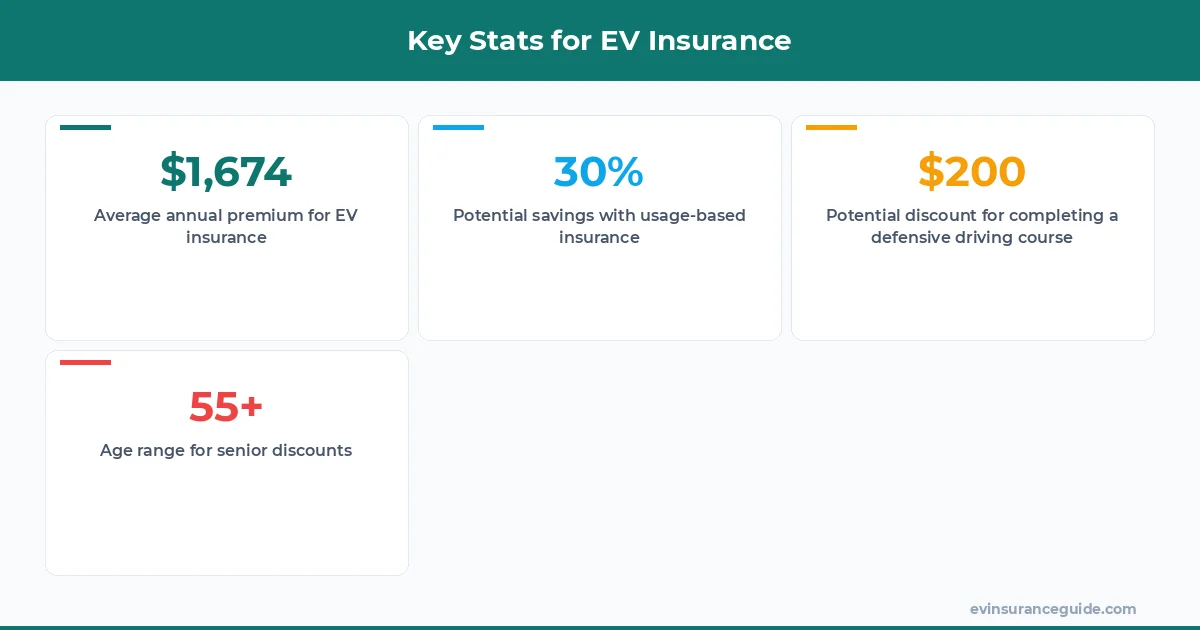 Key Stats for EV Insurance