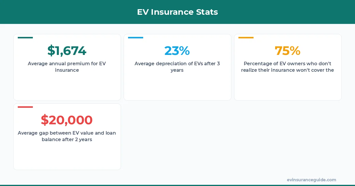 EV Insurance Stats