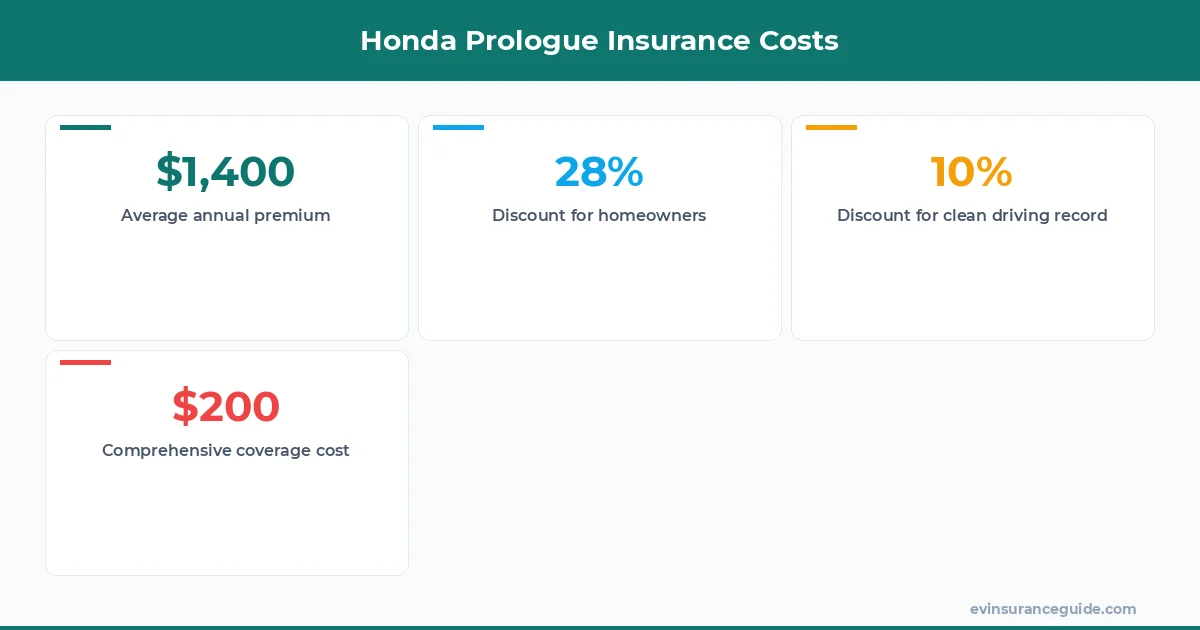 Honda Prologue Insurance Costs