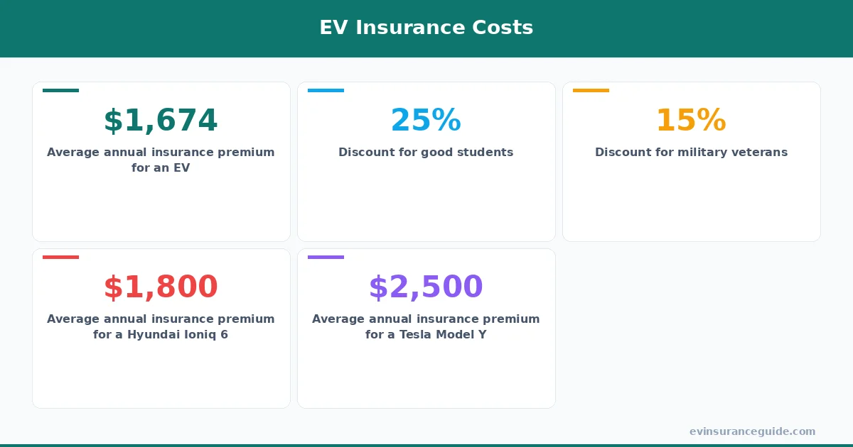 EV Insurance Costs