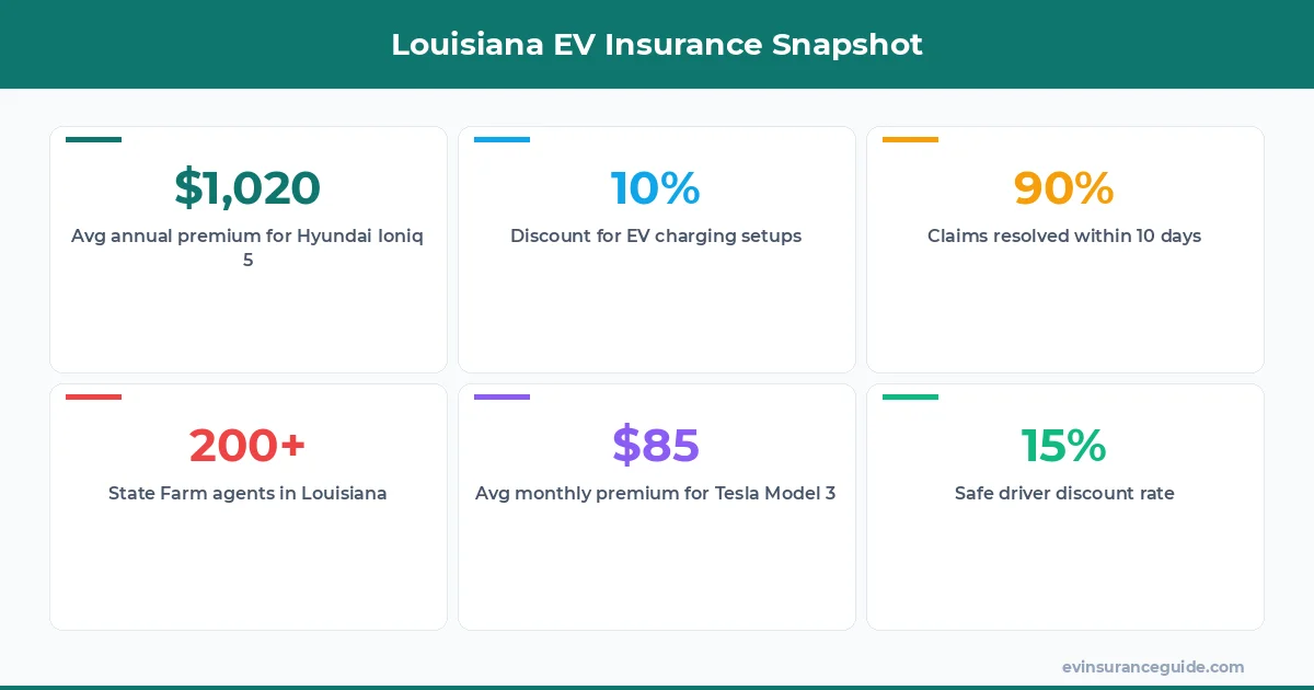 Louisiana EV Insurance Snapshot