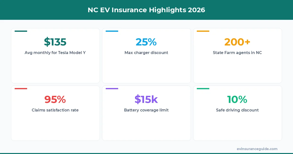 NC EV Insurance Highlights 2026