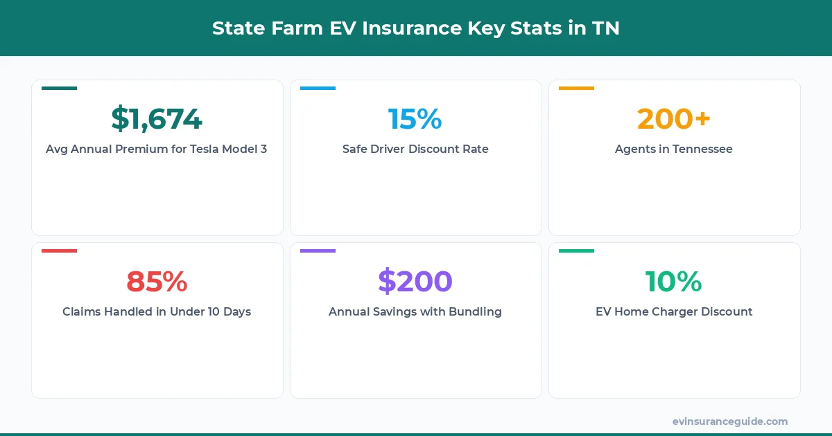 State Farm EV Insurance Key Stats in TN