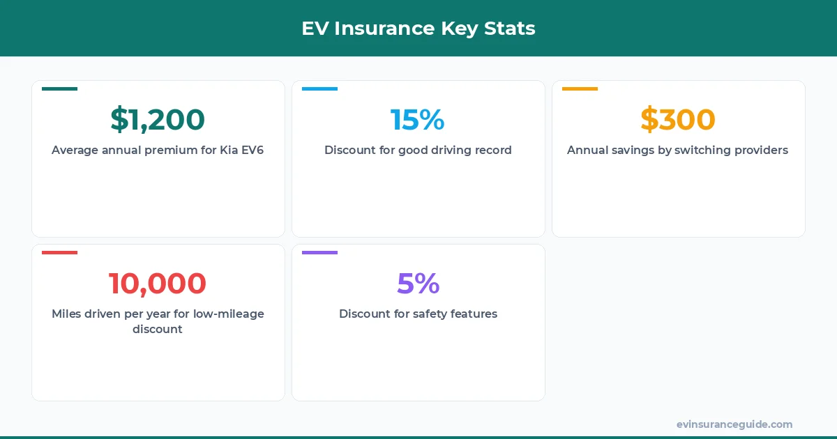 EV Insurance Key Stats