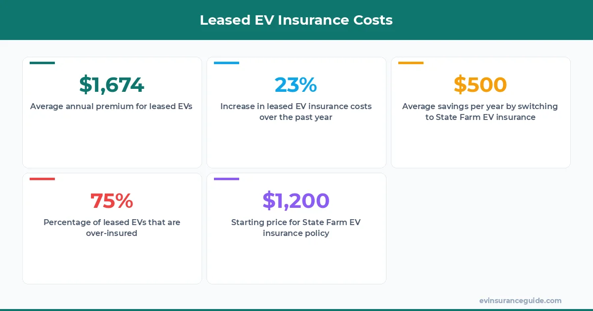 Leased EV Insurance Costs