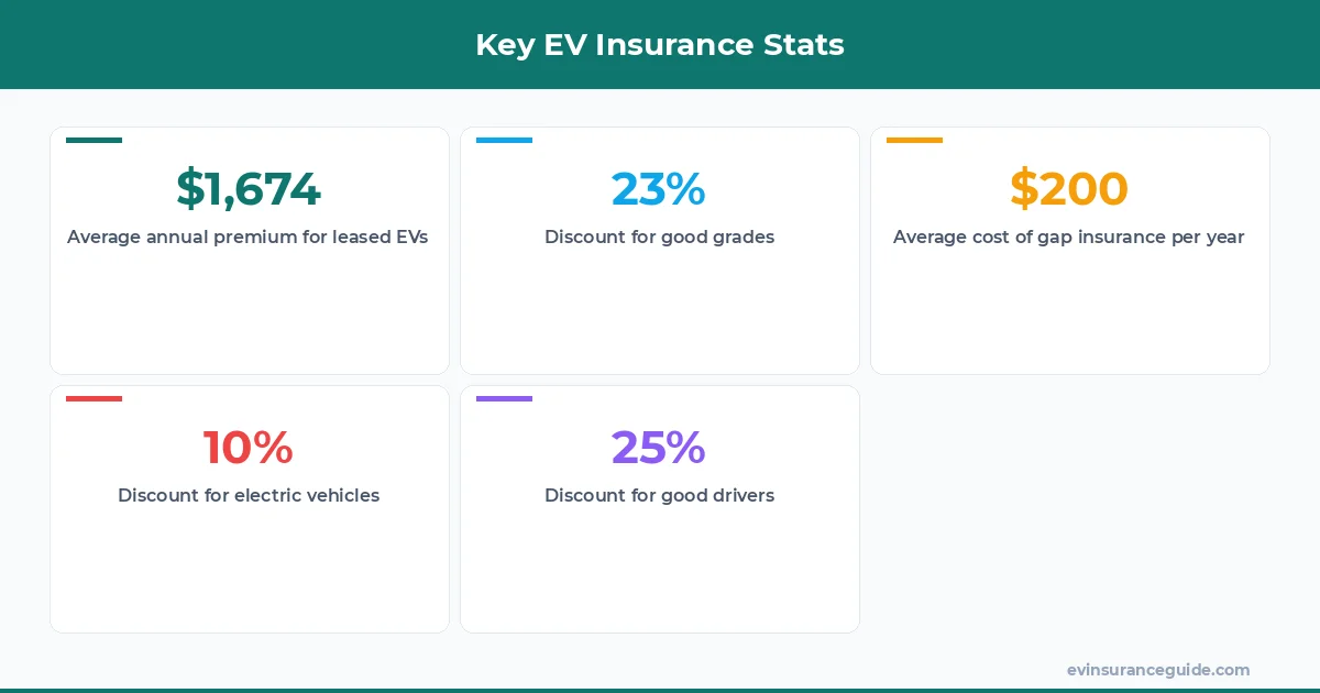 Key EV Insurance Stats