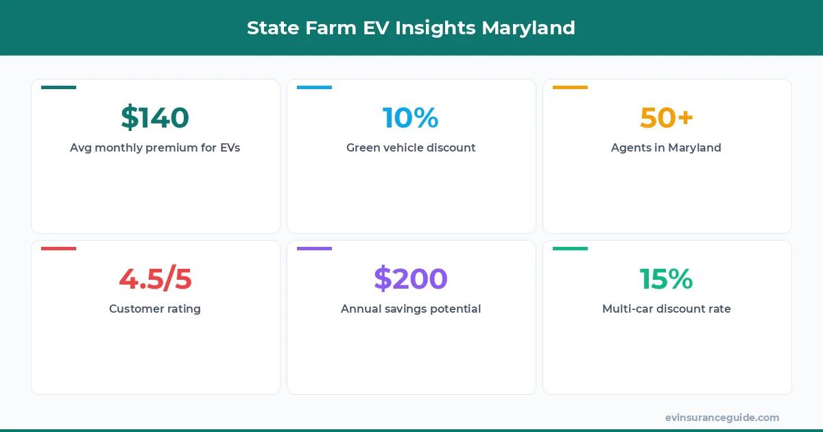 State Farm EV Insights Maryland