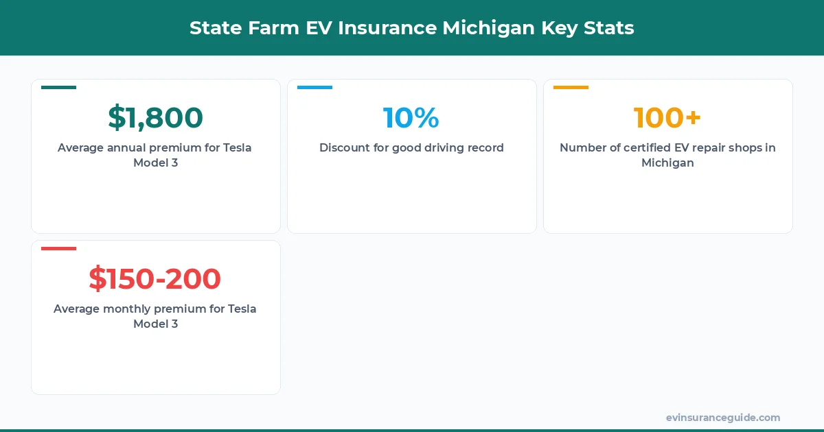 State Farm EV Insurance Michigan Key Stats