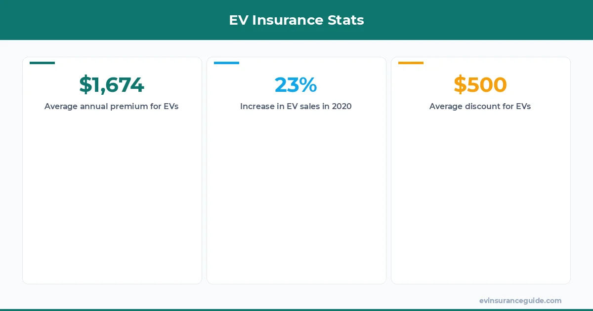 EV Insurance Stats