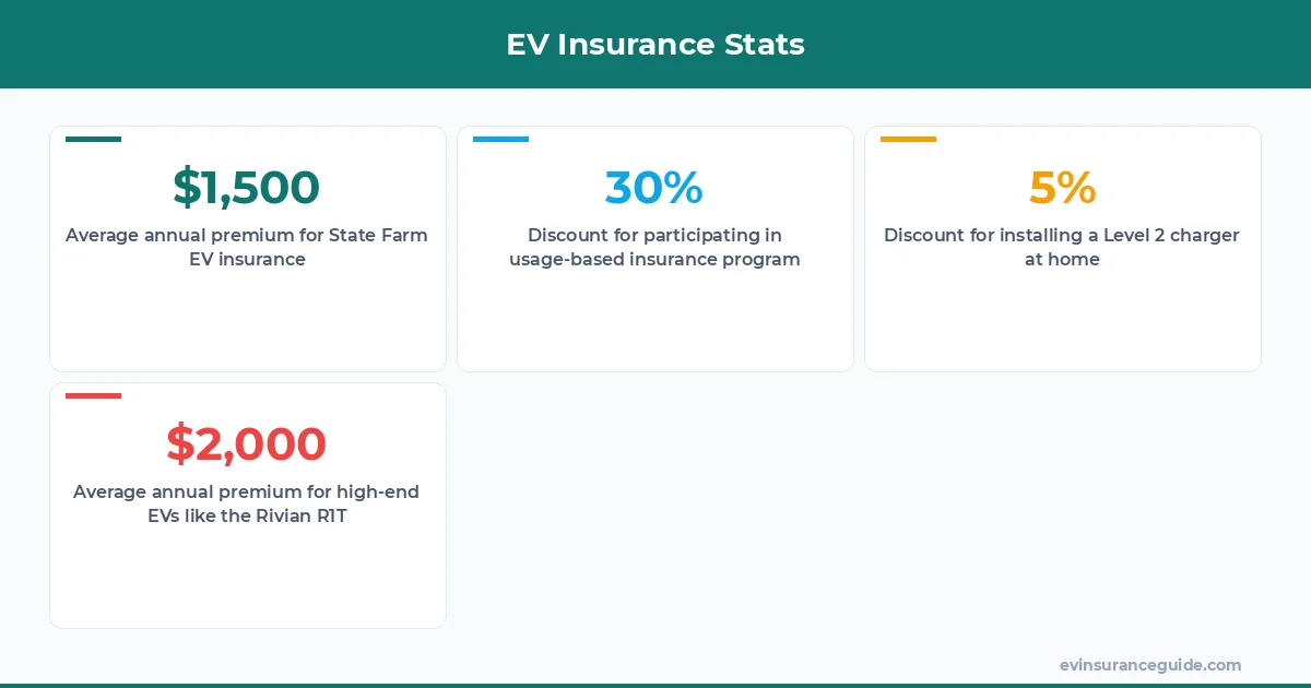 EV Insurance Stats