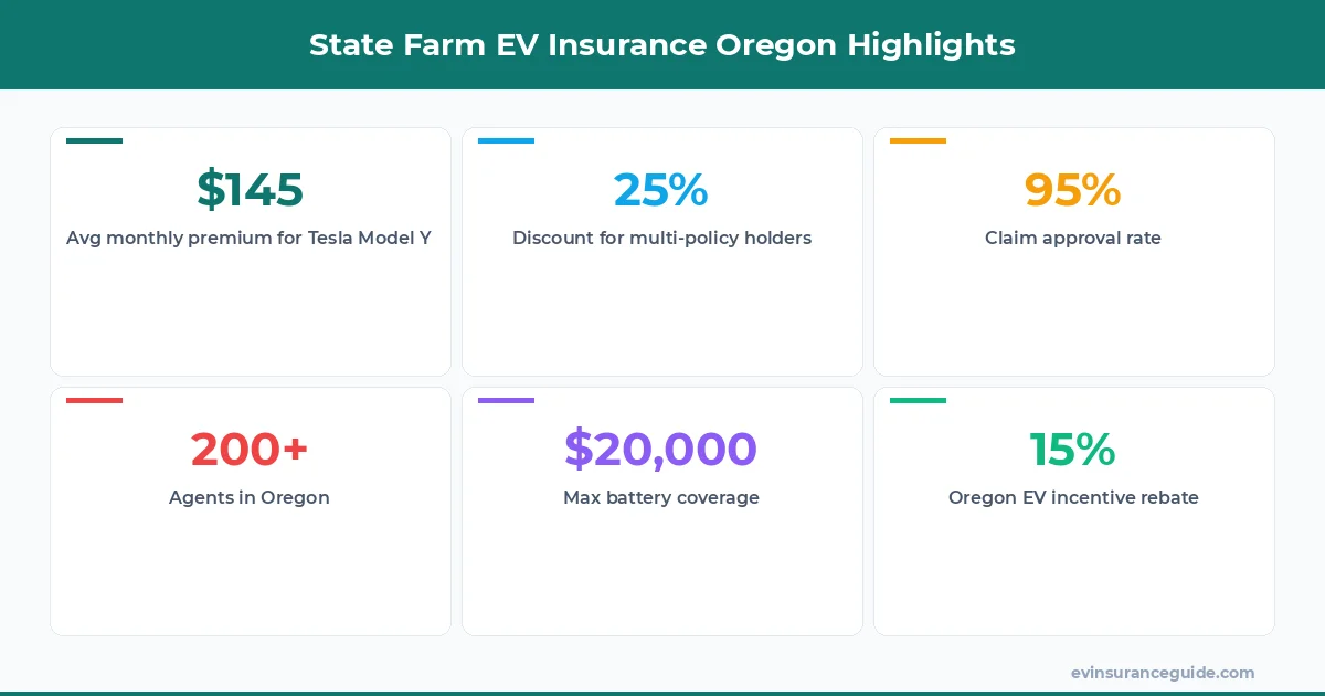 State Farm EV Insurance Oregon Highlights
