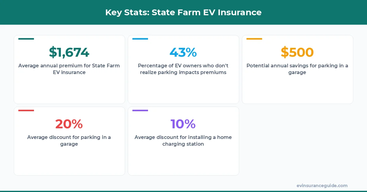 Key Stats: State Farm EV Insurance