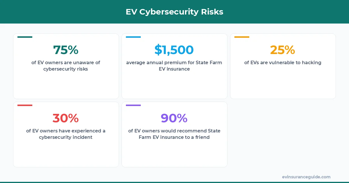 EV Cybersecurity Risks