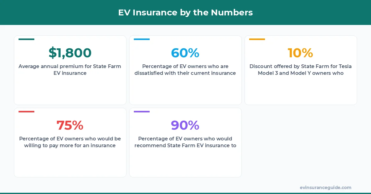 EV Insurance by the Numbers