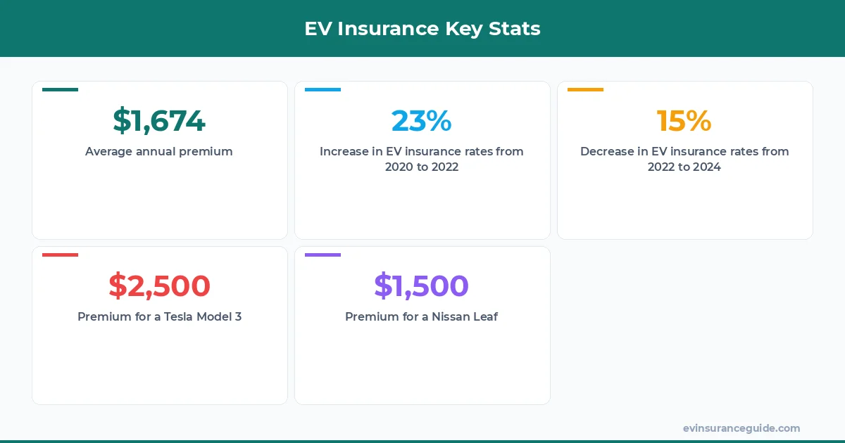 EV Insurance Key Stats