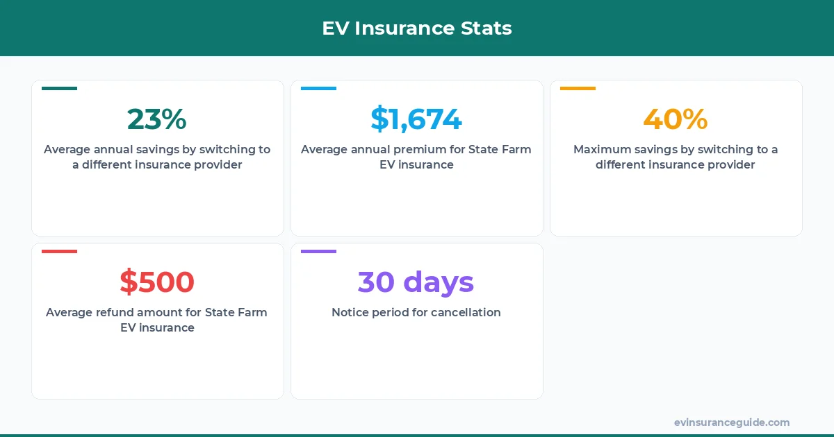EV Insurance Stats