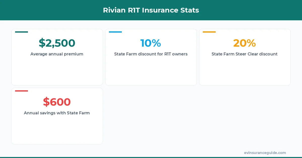 Rivian R1T Insurance Stats