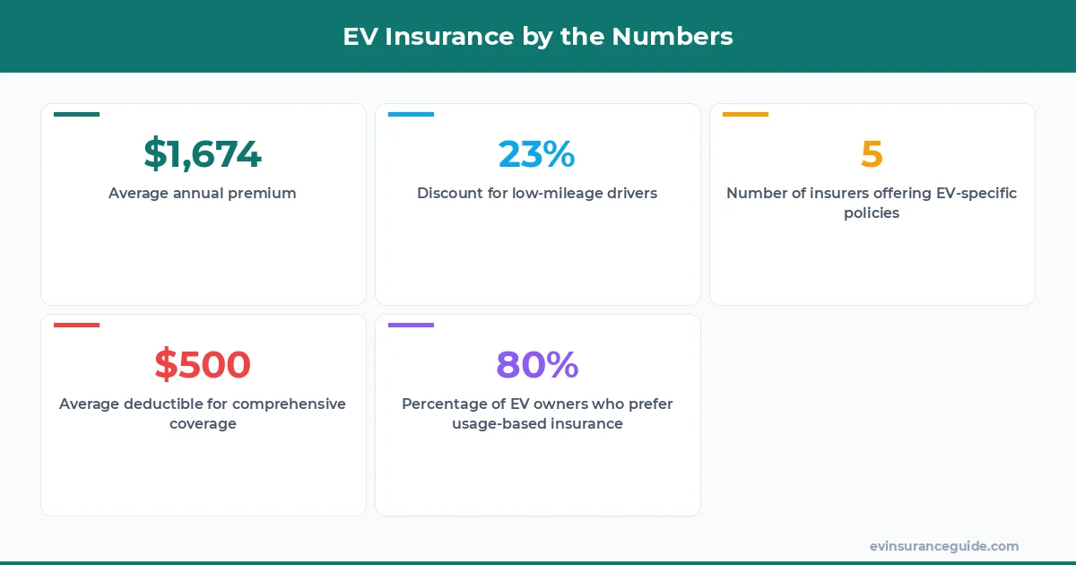 EV Insurance by the Numbers