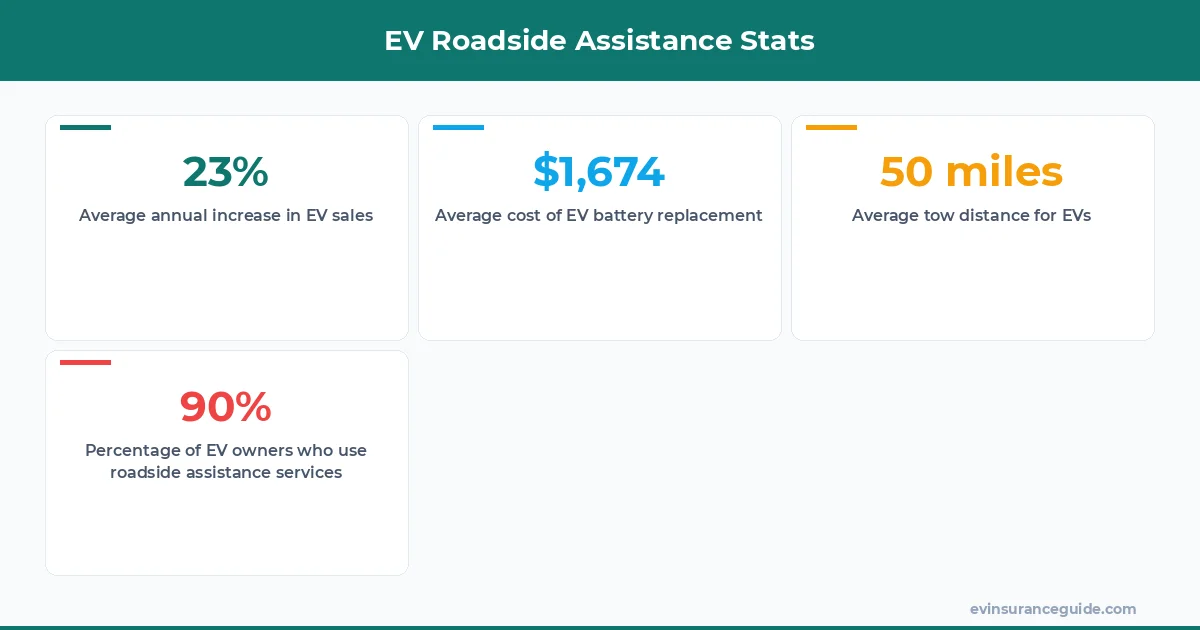 EV Roadside Assistance Stats