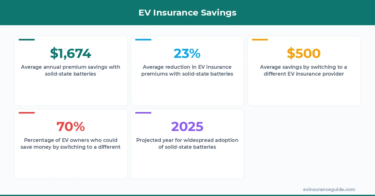EV Insurance Savings