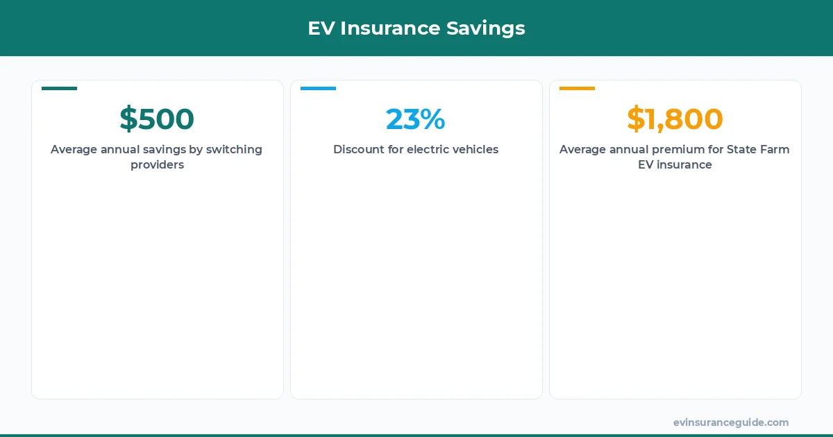 EV Insurance Savings