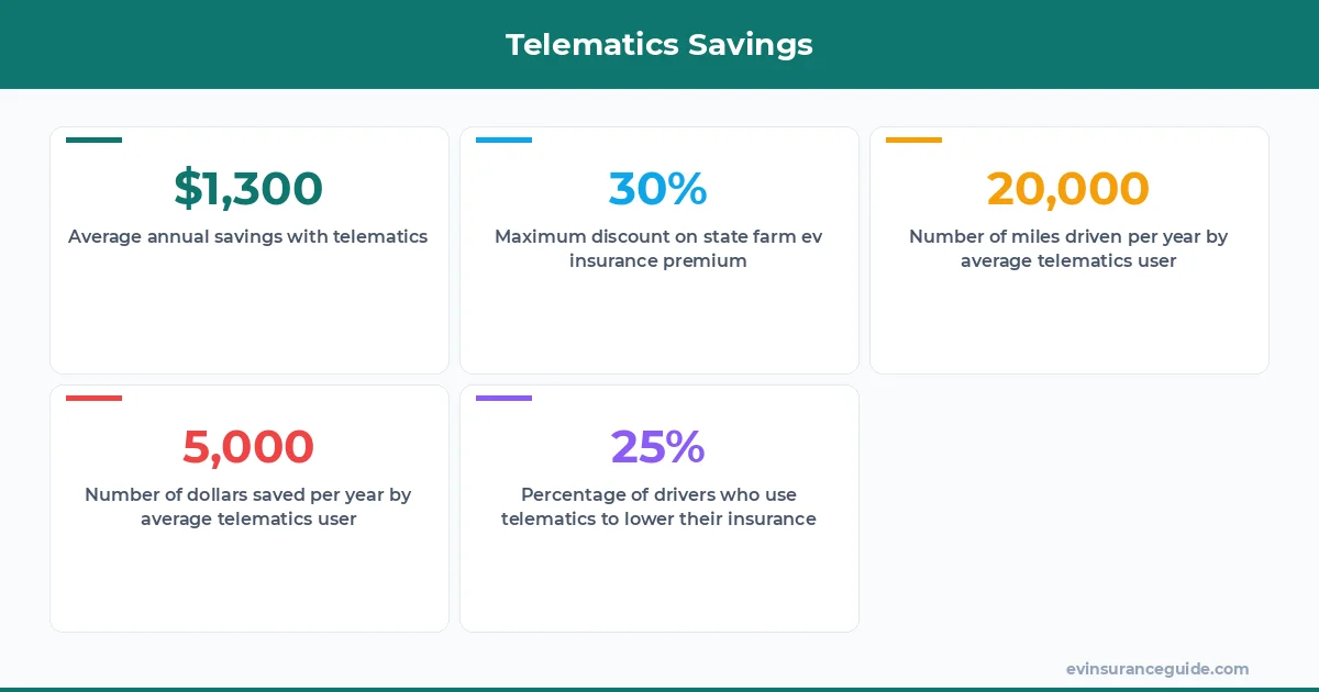 Telematics Savings