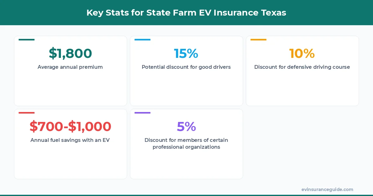 Key Stats for State Farm EV Insurance Texas