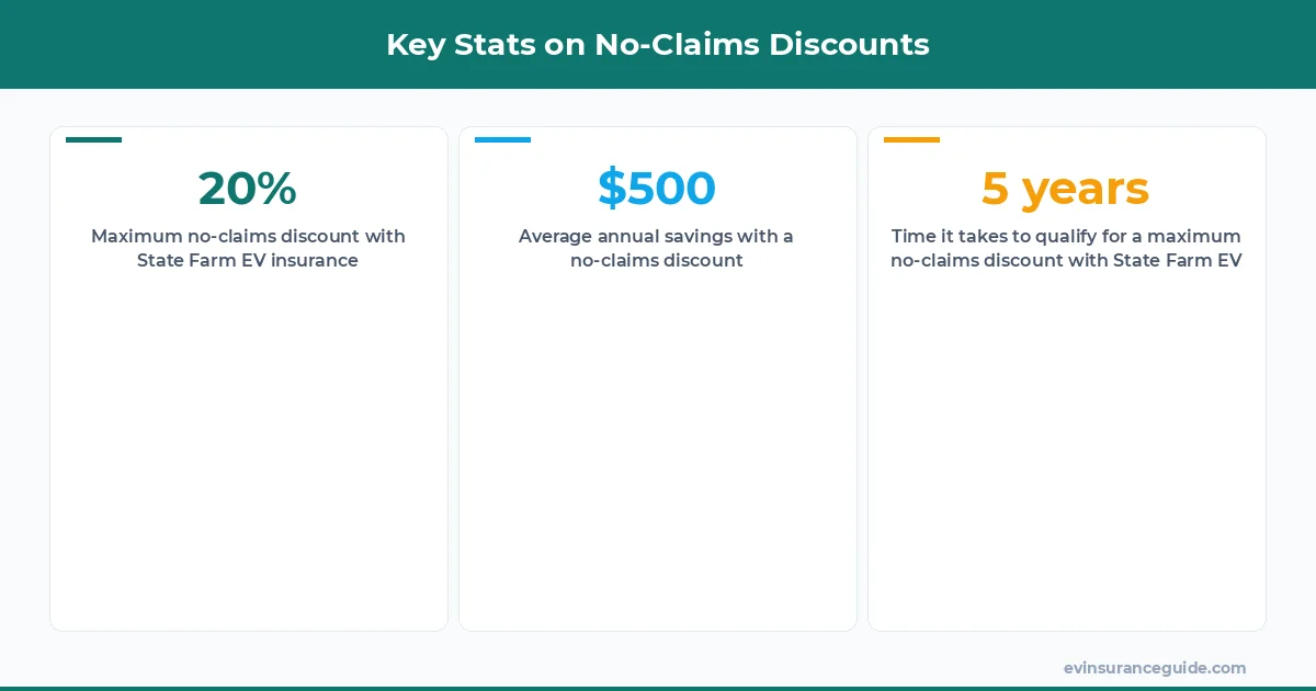 Key Stats on No-Claims Discounts