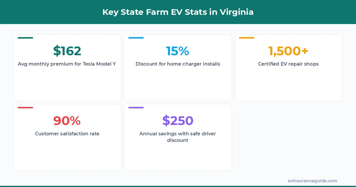 Key State Farm EV Stats in Virginia