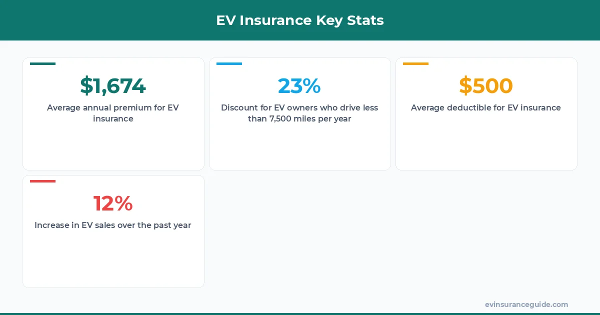 EV Insurance Key Stats